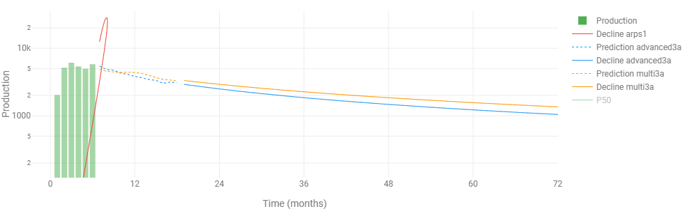 Production forecast comparison chart